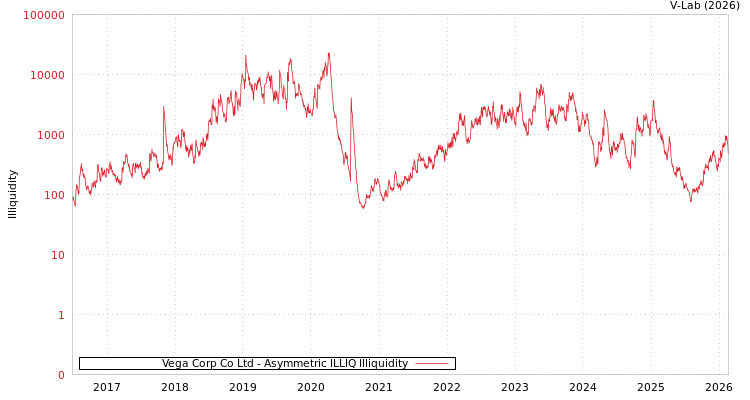 graph of Vega Corp Co Ltd ILLIQ-AMEM