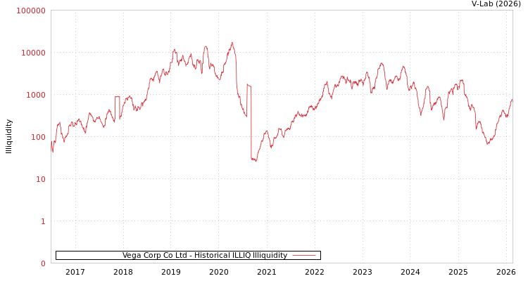 graph of Vega Corp Co Ltd ILLIQ-HIST