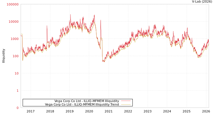 graph of Vega Corp Co Ltd ILLIQ-MFMEM