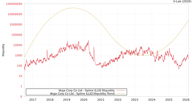 graph of Vega Corp Co Ltd ILLIQ-SMEM