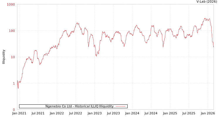 graph of Ngenebio Co Ltd ILLIQ-HIST