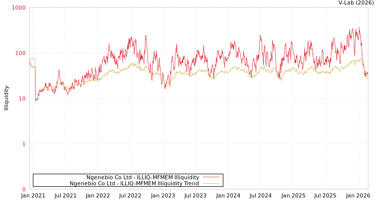 graph of Ngenebio Co Ltd ILLIQ-MFMEM