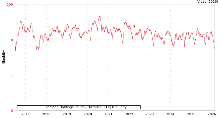 graph of Komeda Holdings Co Ltd ILLIQ-HIST
