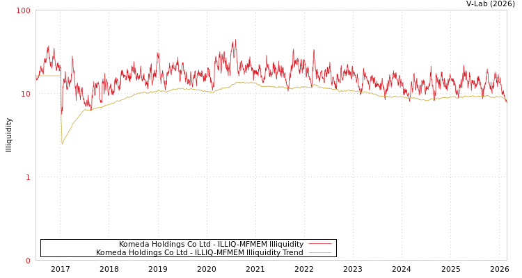 graph of Komeda Holdings Co Ltd ILLIQ-MFMEM