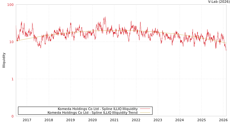 graph of Komeda Holdings Co Ltd ILLIQ-SMEM