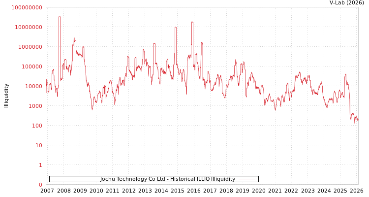 graph of Jochu Technology Co Ltd ILLIQ-HIST