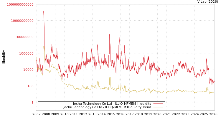 graph of Jochu Technology Co Ltd ILLIQ-MFMEM