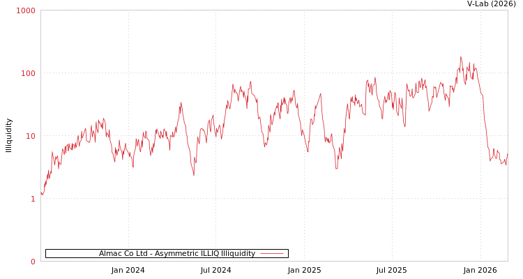 graph of Almac Co Ltd ILLIQ-AMEM