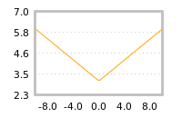 Impact of return on liquidity tomorrow