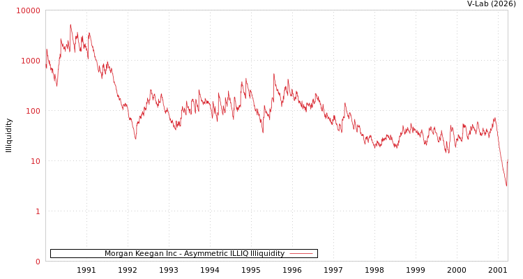 graph of Morgan Keegan Inc ILLIQ-AMEM