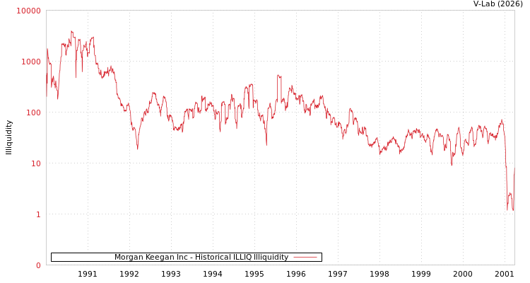 graph of Morgan Keegan Inc ILLIQ-HIST