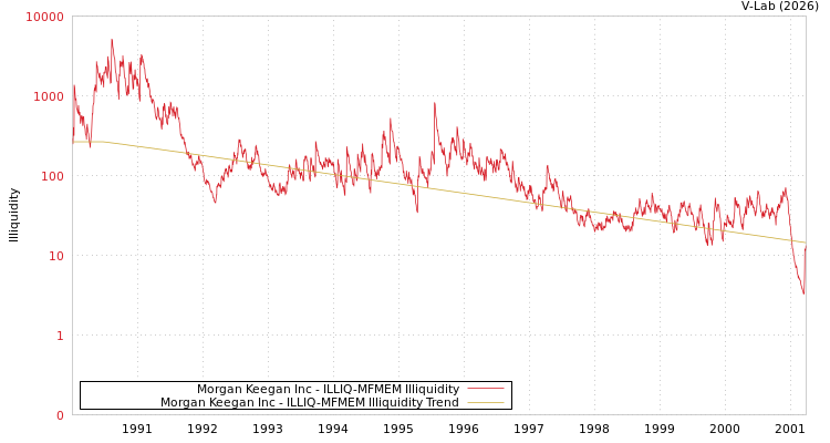 graph of Morgan Keegan Inc ILLIQ-MFMEM