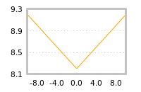 Impact of return on liquidity tomorrow