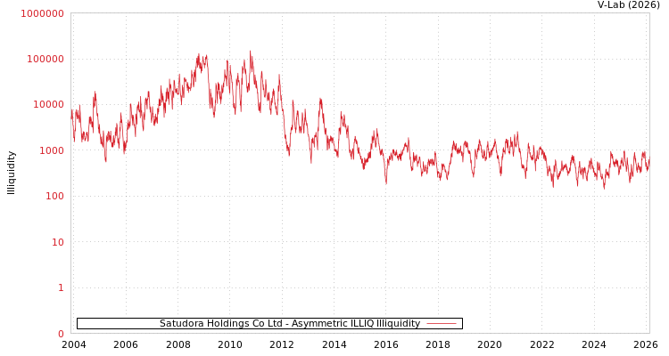 graph of Satudora Holdings Co Ltd ILLIQ-AMEM