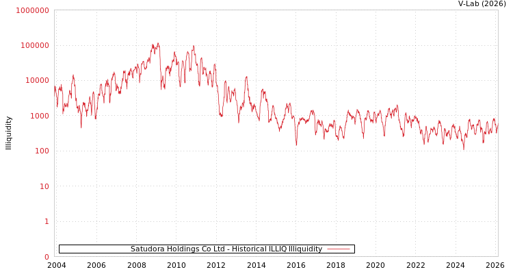 graph of Satudora Holdings Co Ltd ILLIQ-HIST