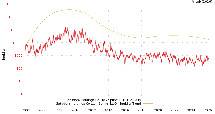 graph of Satudora Holdings Co Ltd ILLIQ-SMEM