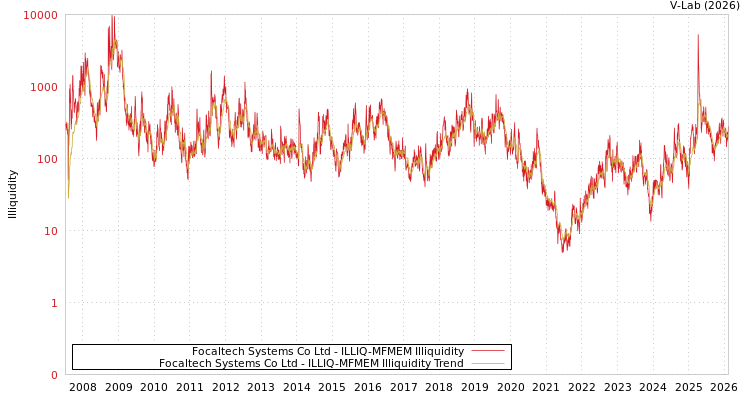 graph of Focaltech Systems Co Ltd ILLIQ-MFMEM