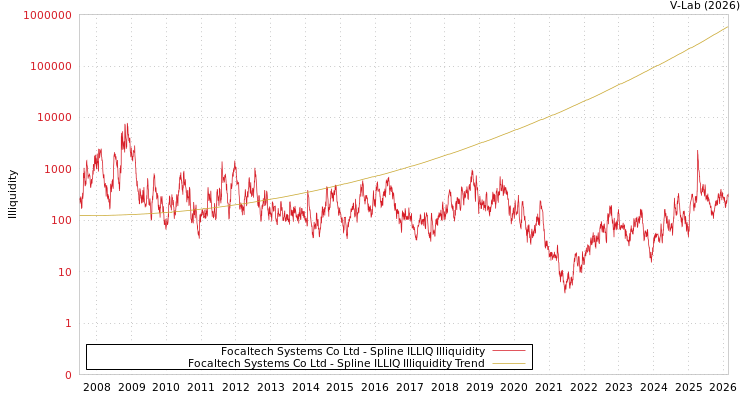 graph of Focaltech Systems Co Ltd ILLIQ-SMEM