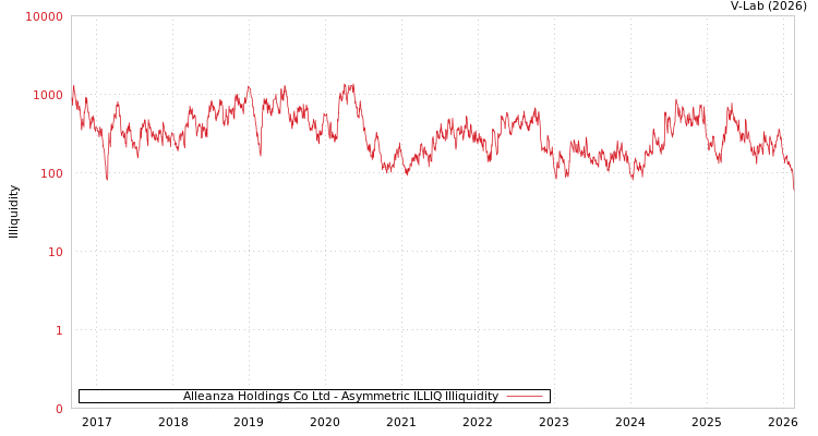 graph of Alleanza Holdings Co Ltd ILLIQ-AMEM
