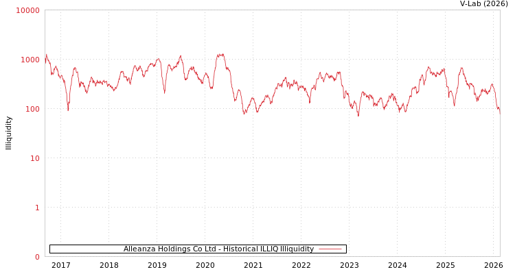 graph of Alleanza Holdings Co Ltd ILLIQ-HIST