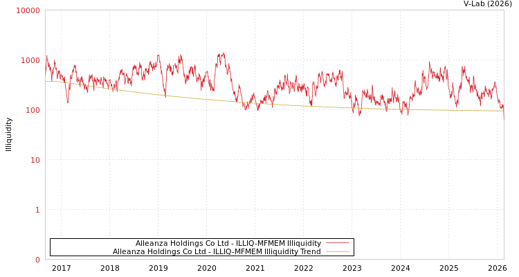graph of Alleanza Holdings Co Ltd ILLIQ-MFMEM