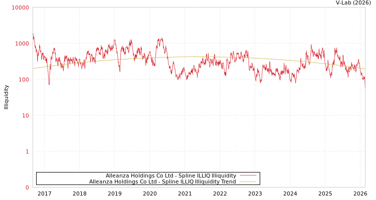graph of Alleanza Holdings Co Ltd ILLIQ-SMEM