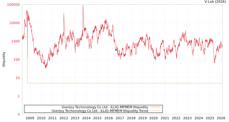 graph of Userjoy Techonology Co Ltd ILLIQ-MFMEM