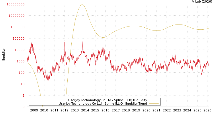 graph of Userjoy Techonology Co Ltd ILLIQ-SMEM