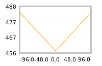 Impact of return on liquidity tomorrow