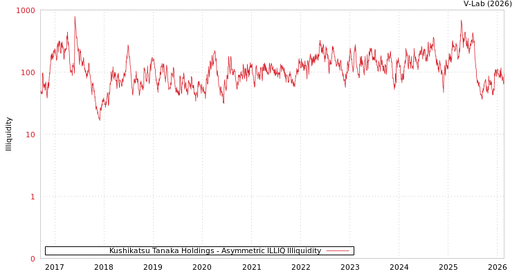 graph of Kushikatsu Tanaka Holdings ILLIQ-AMEM