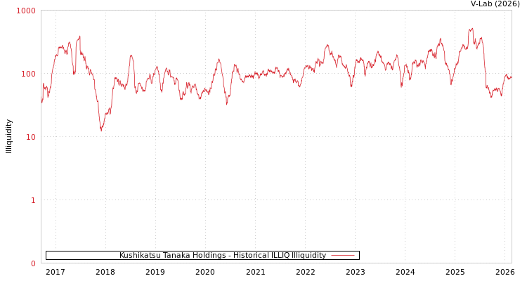 graph of Kushikatsu Tanaka Holdings ILLIQ-HIST
