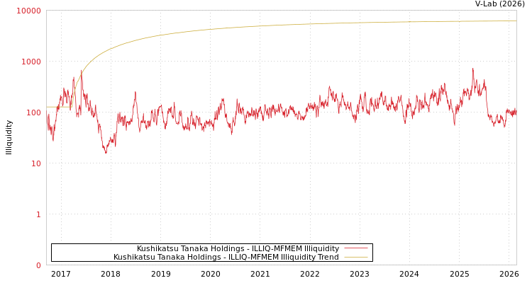 graph of Kushikatsu Tanaka Holdings ILLIQ-MFMEM