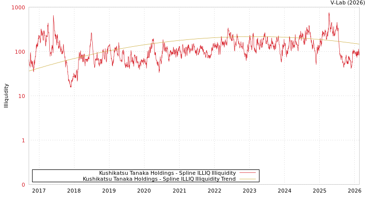 graph of Kushikatsu Tanaka Holdings ILLIQ-SMEM