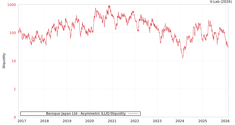 graph of Baroque Japan Ltd ILLIQ-AMEM