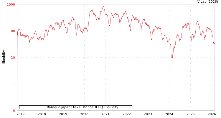 graph of Baroque Japan Ltd ILLIQ-HIST