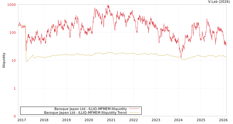 graph of Baroque Japan Ltd ILLIQ-MFMEM