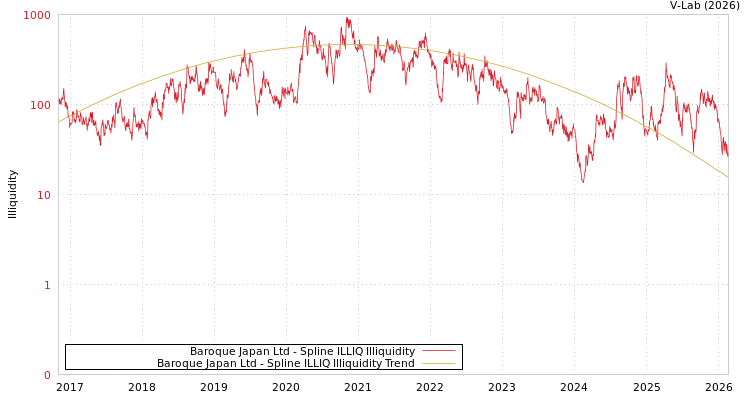 graph of Baroque Japan Ltd ILLIQ-SMEM