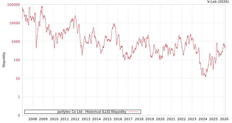 graph of Jarllytec Co Ltd ILLIQ-HIST