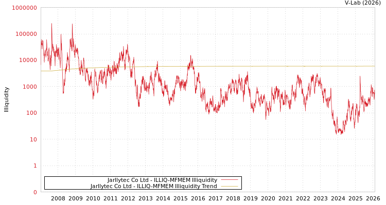 graph of Jarllytec Co Ltd ILLIQ-MFMEM