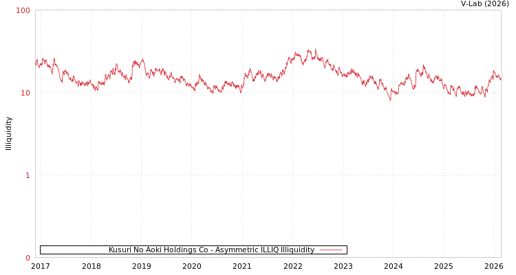 graph of Kusuri No Aoki Holdings Co ILLIQ-AMEM