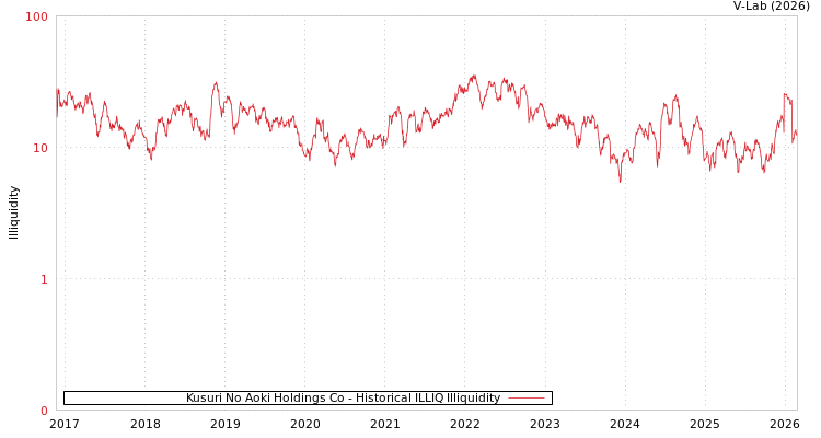 graph of Kusuri No Aoki Holdings Co ILLIQ-HIST