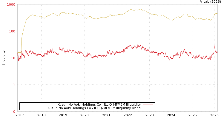graph of Kusuri No Aoki Holdings Co ILLIQ-MFMEM
