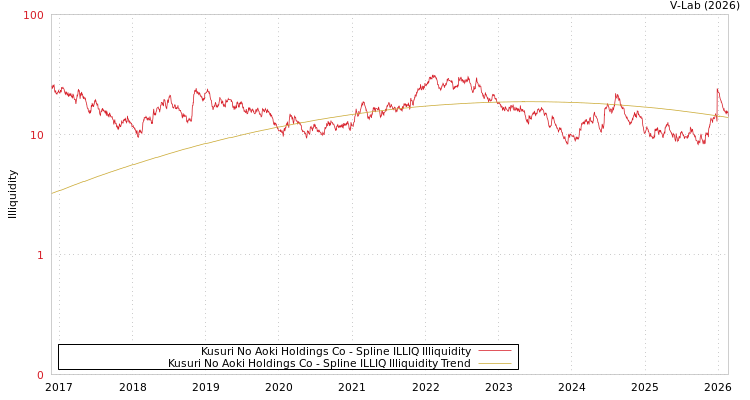 graph of Kusuri No Aoki Holdings Co ILLIQ-SMEM