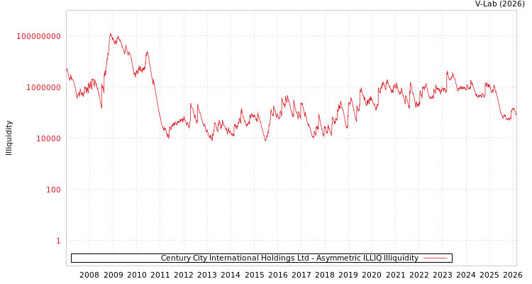 graph of Century City International Holdings Ltd ILLIQ-AMEM