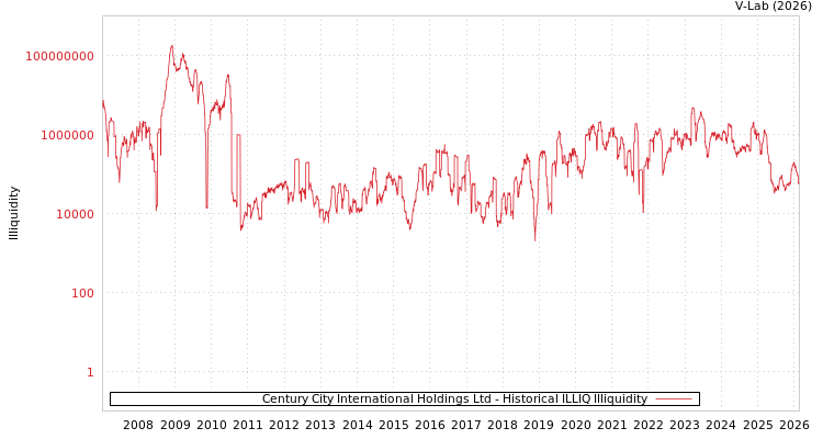 graph of Century City International Holdings Ltd ILLIQ-HIST