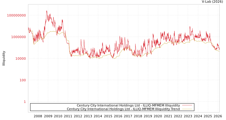 graph of Century City International Holdings Ltd ILLIQ-MFMEM