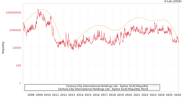 graph of Century City International Holdings Ltd ILLIQ-SMEM