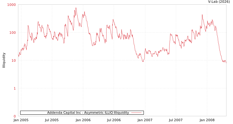graph of Addenda Capital Inc ILLIQ-AMEM