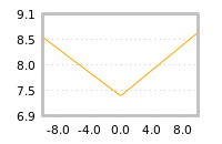 Impact of return on liquidity tomorrow