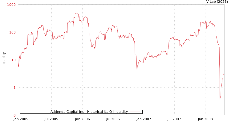 graph of Addenda Capital Inc ILLIQ-HIST